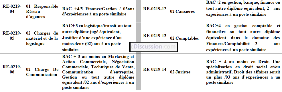 Une Institution Financière de la place recrute 02 Chargés 